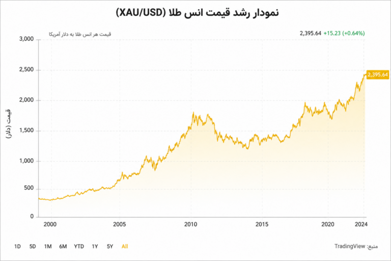 علت افزایش قیمت انس جهانی طلا